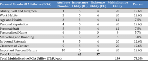Personal Goodwill Attributes