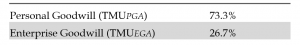 Personal Goodwill Comparision
