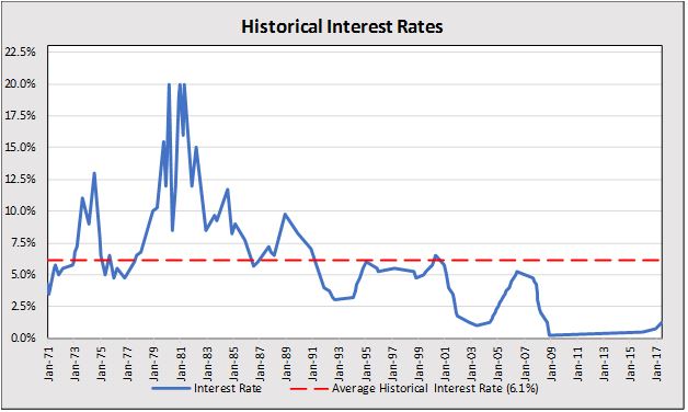 The S&Amp;P 500 P/E Ratio: A Historical Perspective