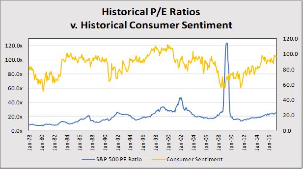 The S&Amp;P 500 P/E Ratio: A Historical Perspective