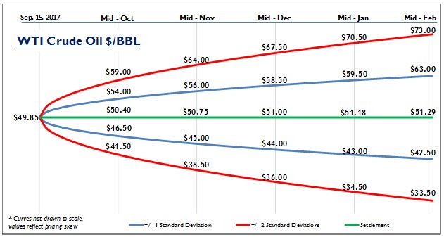 Valuescope’s Oil &Amp; Gas Price Outlook: September 2017