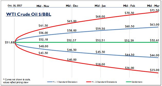 Valuescope’s Oil &Amp; Gas Price Outlook: October 2017