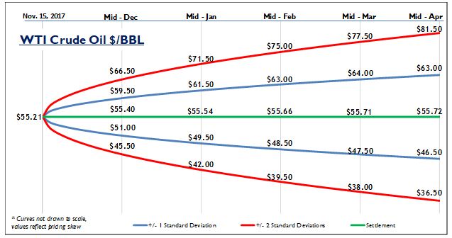 Oil &Amp; Gas Price Outlook November 2017 Oil &Amp; Gas Price Outlook November 2017