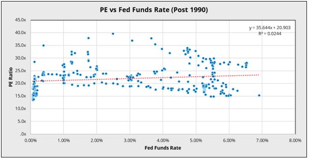 The Relationship Between S&Amp;P 500 Returns, Earnings Growth, P/E Expansion, And Interest Rates