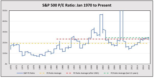 The Relationship Between S&Amp;P 500 Returns, Earnings Growth, P/E Expansion, And Interest Rates