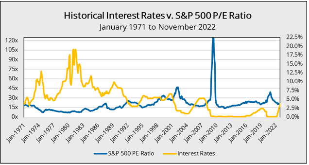 The Relationship Between S&Amp;P 500 P/E Ratios And Us Interest Rates
