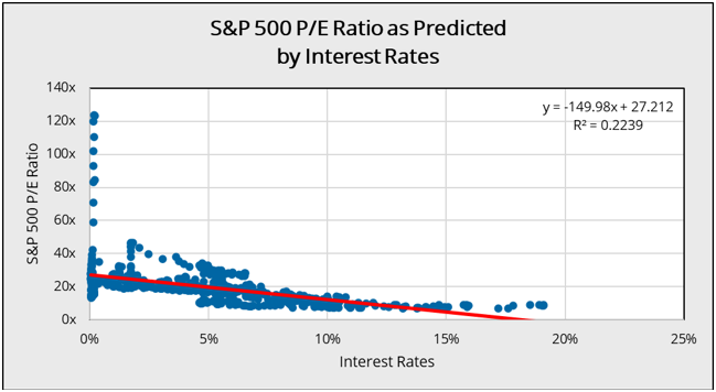 The Relationship Between S&Amp;P 500 P/E Ratios And Us Interest Rates