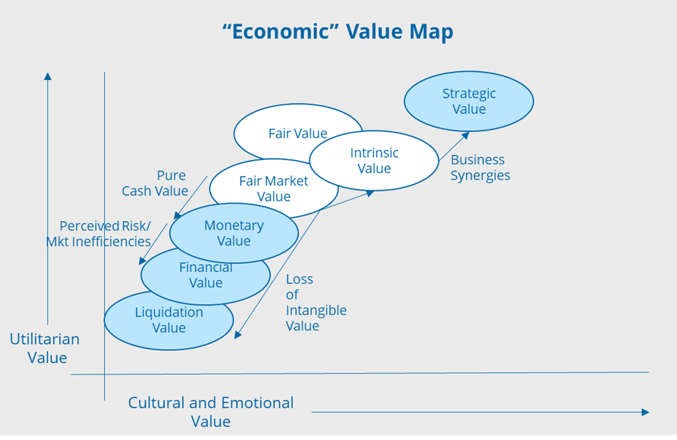 Transcending Value - Liquidation, Monetary, Financial, And Strategic Value